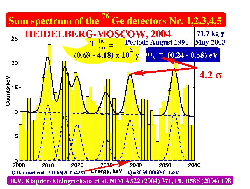 New Sum spectrum of the Ge detectors Nr. 2,3,4,5 (HEIDELBERG-MOSCOW Experiment)